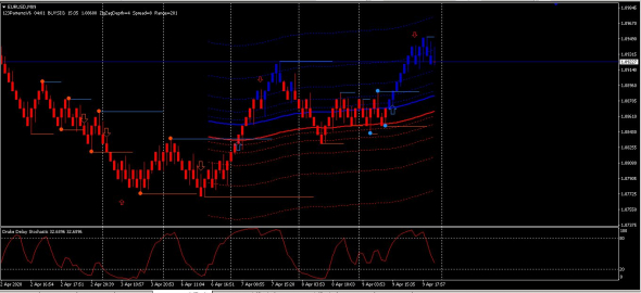 Рекомендация по торговле на рынке Форекс по паре EURUSD и GBPUSD на 10.04.2020