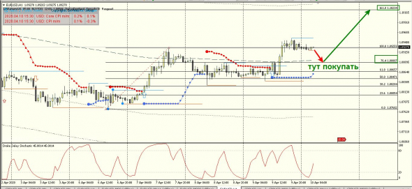 Рекомендация по торговле на рынке Форекс по паре EURUSD и GBPUSD на 10.04.2020