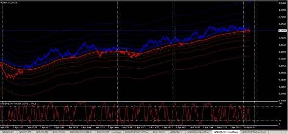 Рекомендация по торговле на рынке Форекс по паре EURUSD и GBPUSD на 10.04.2020