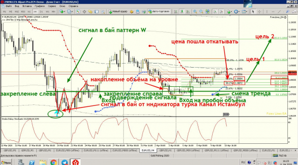 Рекомендация по торговле на рынке Форекс по паре EURUSD на следующую неделю