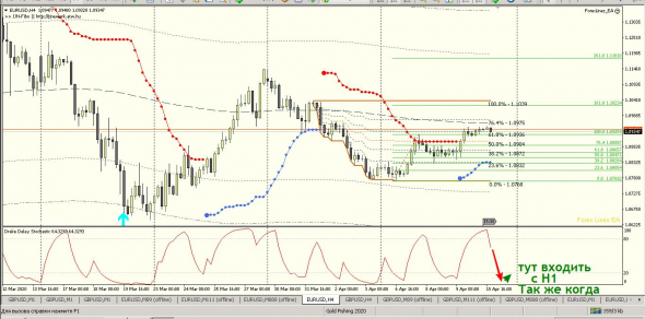 Рекомендация по торговле на рынке Форекс по паре EURUSD на следующую неделю