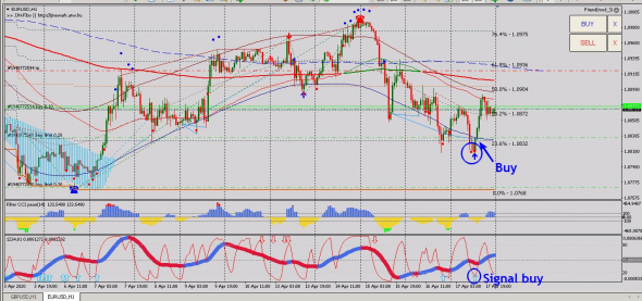 Рекомендация по торговле на рынке Форекс по паре EURUSD и GBPUSD на следующую неделю