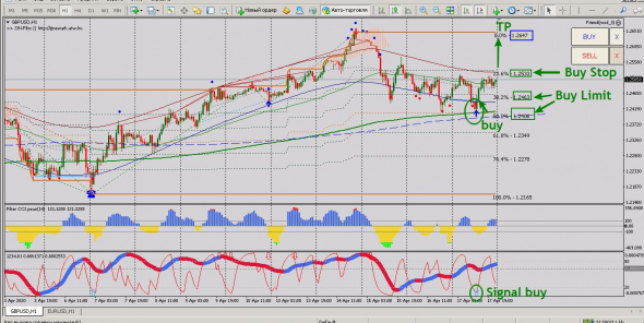 Рекомендация по торговле на рынке Форекс по паре EURUSD и GBPUSD на следующую неделю