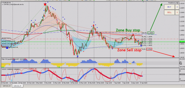 Рекомендация по торговле на рынке Форекс по паре EURUSD и GBPUSD на следующую неделю