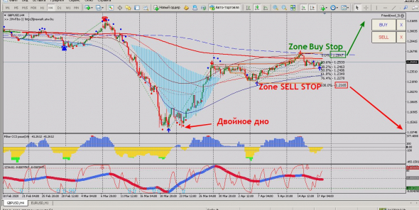 Рекомендация по торговле на рынке Форекс по паре EURUSD и GBPUSD на следующую неделю