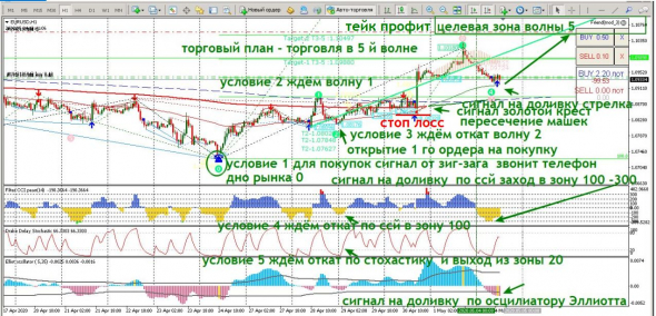 Волновой анализ  в программе по евро доллару