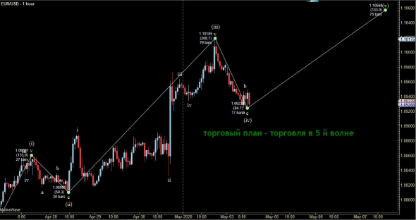 Волновой анализ  в программе по евро доллару