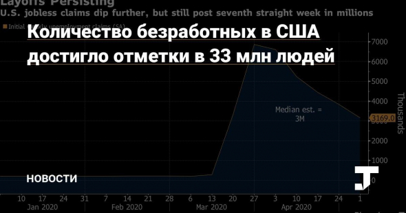 Тридцать три миллиона безработных в США — как отреагирует рынок?