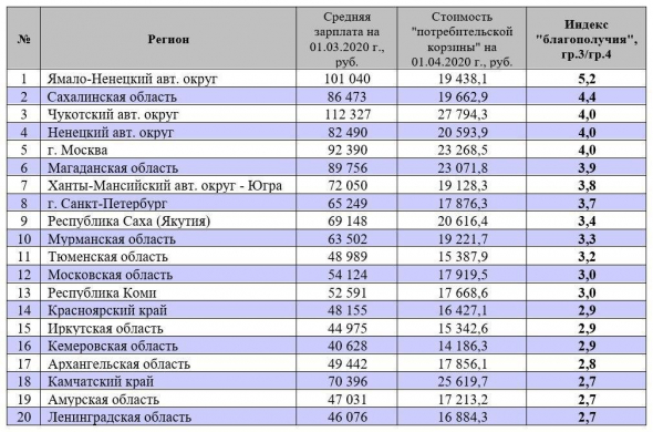 Исследование ФоРГО: Топ 20 регионов по индексу социального благополучия