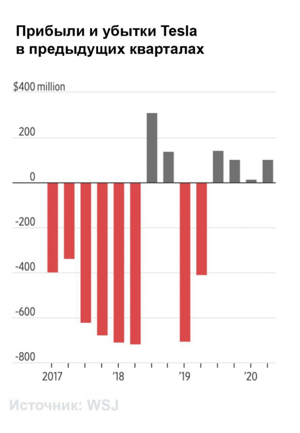 Новость дня: P/E у Tesla достиг 80