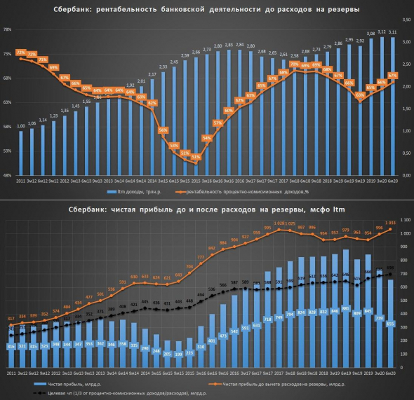 Сбербанк: мсфо отчет за 2 квартал 20г. - худшее возможно уже позади