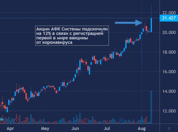 Акции АФК Системы в моменте подскочили на 12%