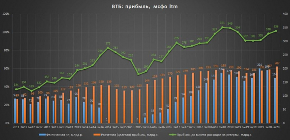 ВТБ дешев, но нужно ждать и покупать через год!