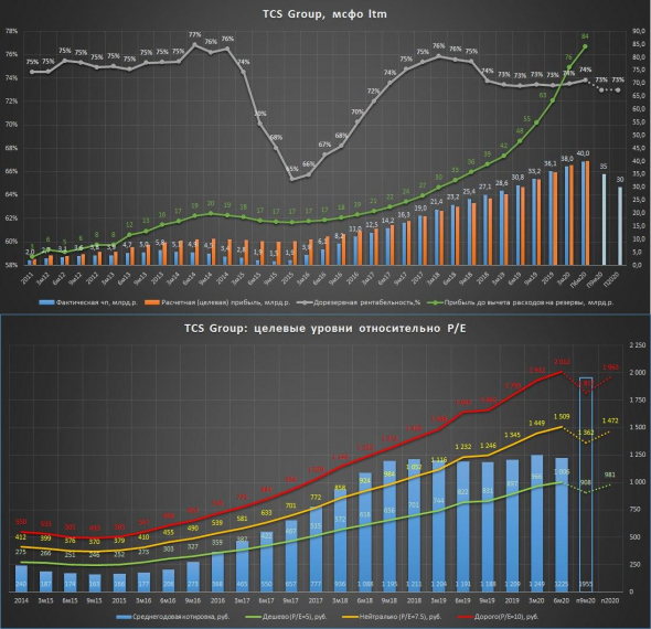 Тень Яндекса -TCS Group: мсфо за 2кв. 2020г.