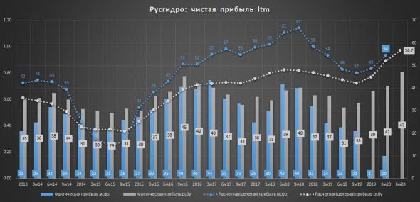 Русгидро  - есть потенциал для роста