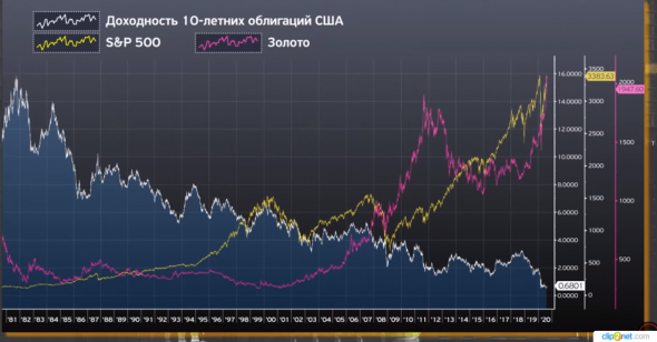 Bank of America: золото вырастет до 3000$ . Акции золотодобывающих компаний будут также расти