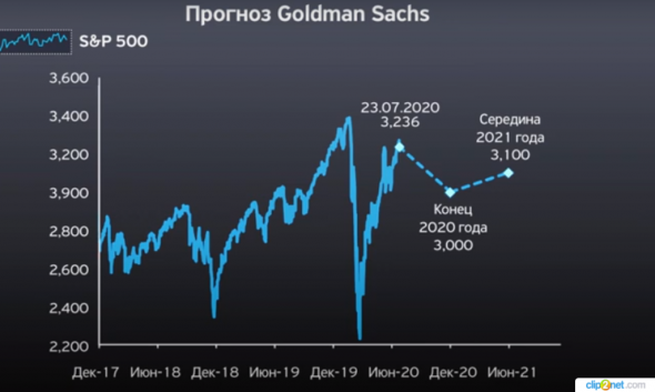 Большинство аналитиков прогнозируют  падение индекса S&P 500 после поражения Трампа  на президентских выборах.