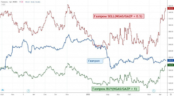 Акции Газпрома в моменте стоят дешево относительно цены природного газа в США