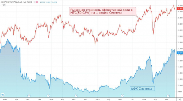 АФК Система . Планируемое IPO Озона может оказать существенную поддержку котировкам акций Системы и помочь сократить дисконт к стоимости доли в МТС