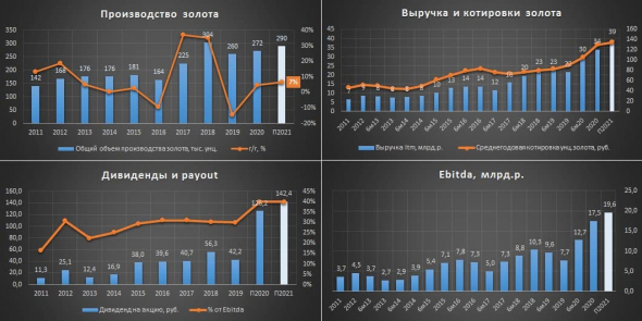 GV Gold(Высочайший) - быстрый обзор перед IPO