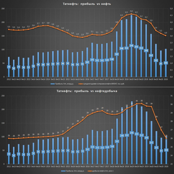 Татнефть мсфо 2020г. - итоги шокового года