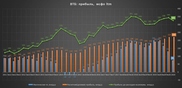 ВТБ - рынок верит только фактам. Со вчерашнего дня котировки банка прибавили более 7%.