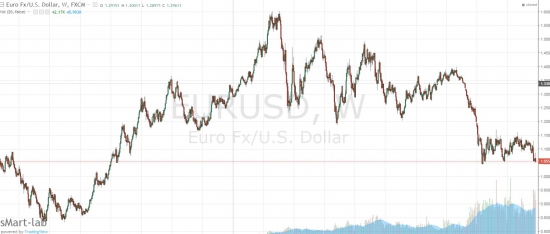 Интересно EURUSD