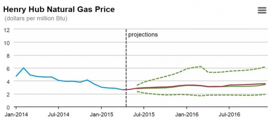 Natural Gas