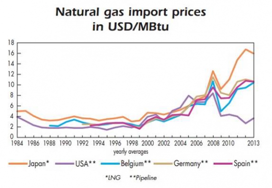 Natural Gas