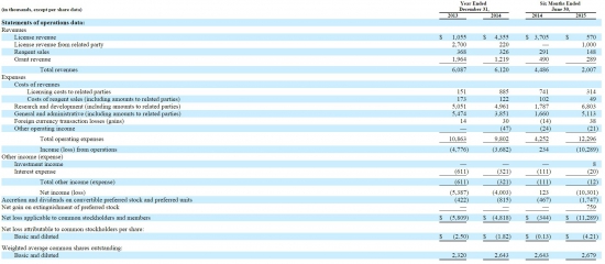 з, три, 3, ТРИ - IPO на $100 млн в конце недели. Ожидаемая доходность 30% - 50%