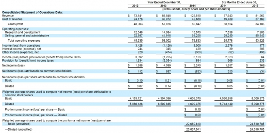 з, три, 3, ТРИ - IPO на $100 млн в конце недели. Ожидаемая доходность 30% - 50%