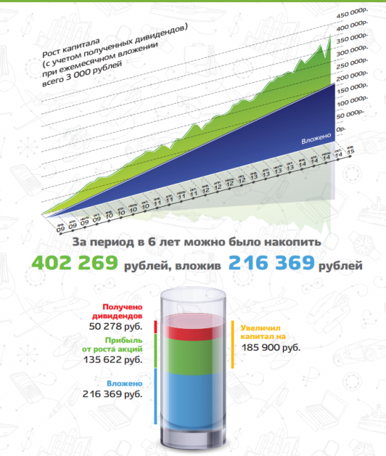 Вопрос по инвестициям.