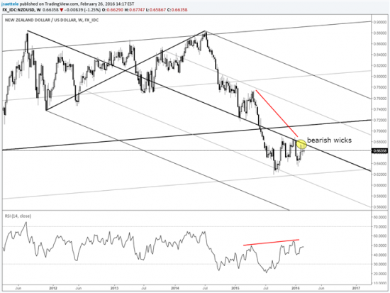 GBPNZD - стратегический шорт