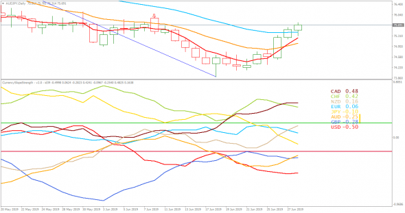 AUDJPY вверх на следующей неделе