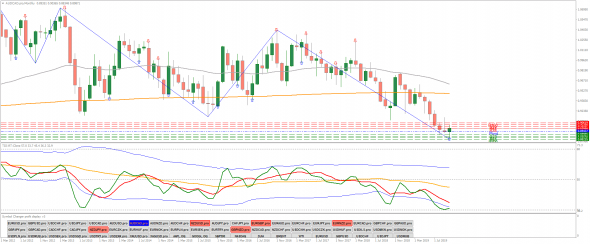 AUDCAD похоже разворачивается на месячном таймфрейме