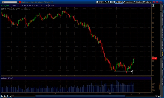 2-х дневный график Light Sweet Crude Oil (Jun15)