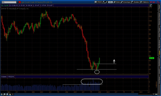 Недельный график Light Sweet Crude Oil futures (Jun15)