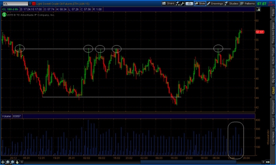 8-ми часовой график Light Sweet Crude Oil (Jun15)