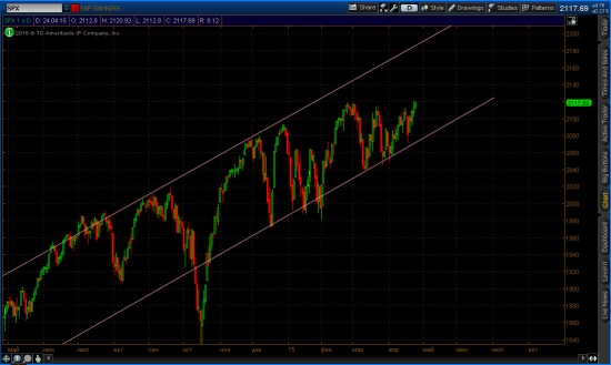 Дневной график индекса S&amp;P 500