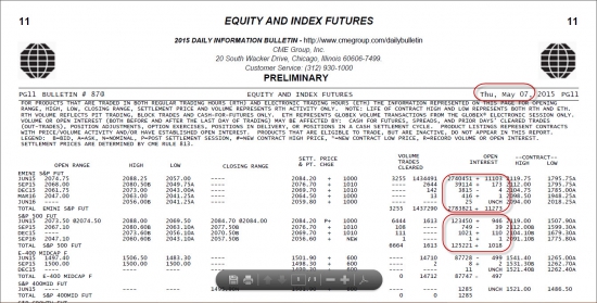 Daily Bulletin CME по итогам торгов 07/05/2015