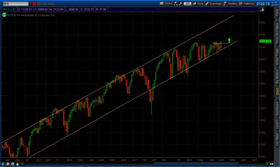 3-х дневный график индекса s&amp;p 500