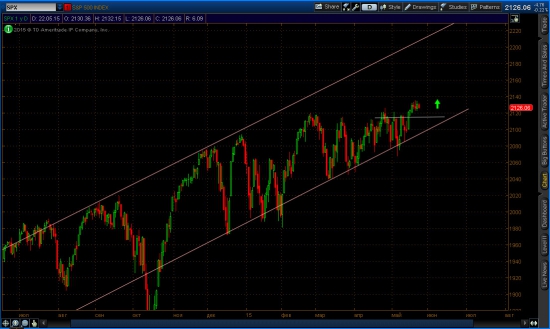 Дневной график индекса s&amp;p 500