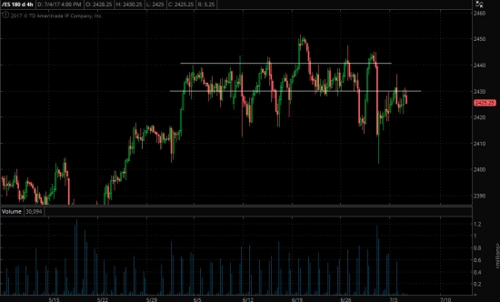 Шорт фьючерса на S&P 500