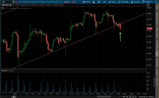 Buy YM (mini dow jones) по 21454