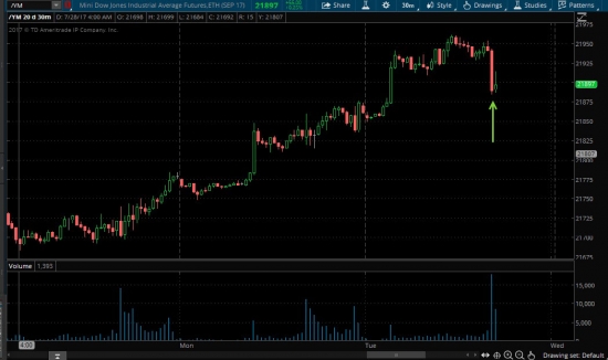 Buy /ym (mini Dow Jones) по 21897