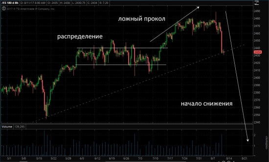 S&P500 - медвежья точка зрения