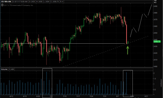 Buy ES (mini s&p 500) по 2437