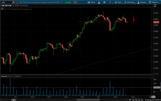 Close long /ES (mini S&P 500) & /YM (mini Dow Jones)