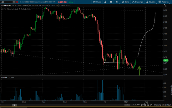 Buy /es (e-mini S&P 500) по 2425