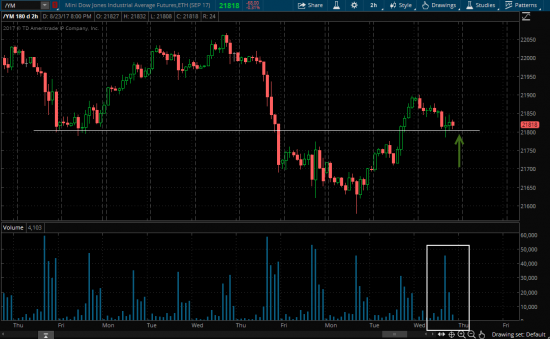 Buy /ym (e-mini Dow Jones) по 21814